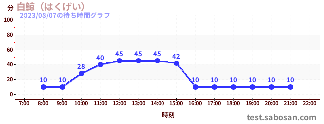 白鯨 (굳셀 경, 굳셀 경)の待ち時間グラフ