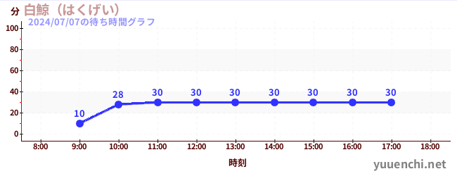 白鯨（はくげい）の待ち時間グラフ