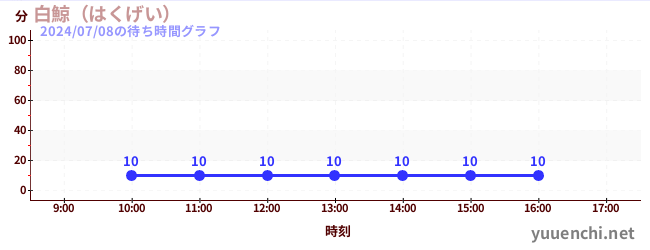 白鯨（はくげい）の待ち時間グラフ