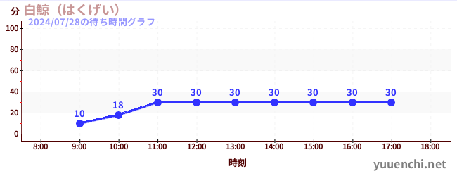 白鯨（はくげい）の待ち時間グラフ