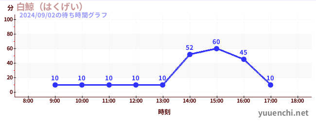 白鯨（はくげい）の待ち時間グラフ