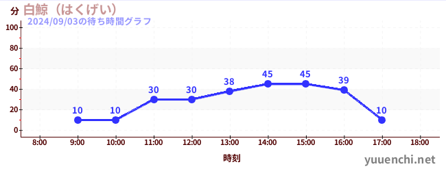 白鯨 (굳셀 경, 굳셀 경)の待ち時間グラフ