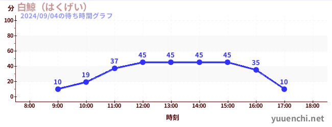 莫比迪克の待ち時間グラフ