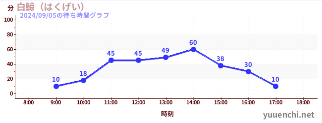 白鯨（はくげい）の待ち時間グラフ