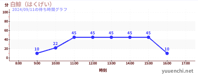 莫比迪克の待ち時間グラフ