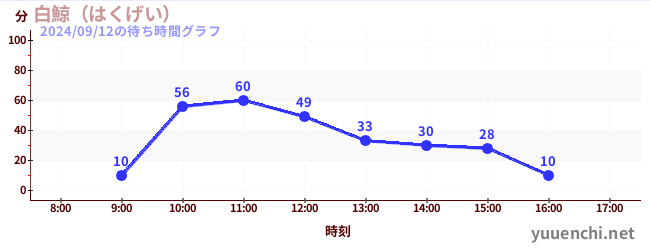 白鯨 (굳셀 경, 굳셀 경)の待ち時間グラフ