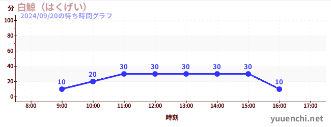 白鯨（はくげい）の待ち時間グラフ