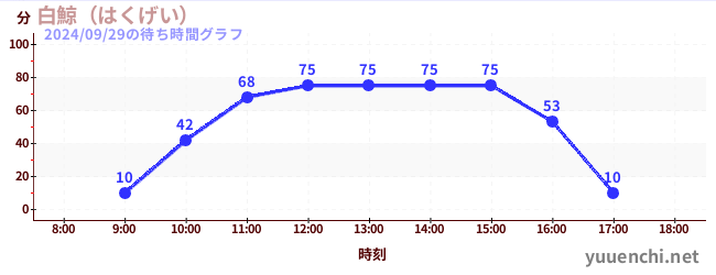 白鯨（はくげい）の待ち時間グラフ