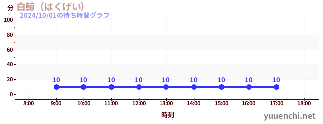 白鯨（はくげい）の待ち時間グラフ