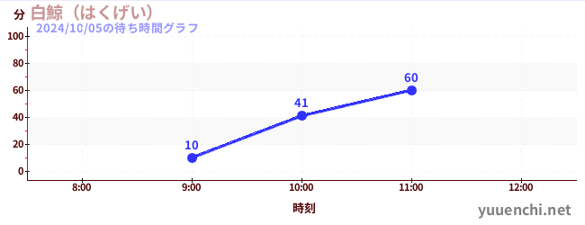 白鯨（はくげい）の待ち時間グラフ