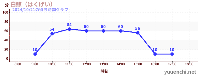 白鯨（はくげい）の待ち時間グラフ