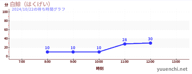 白鯨（はくげい）の待ち時間グラフ