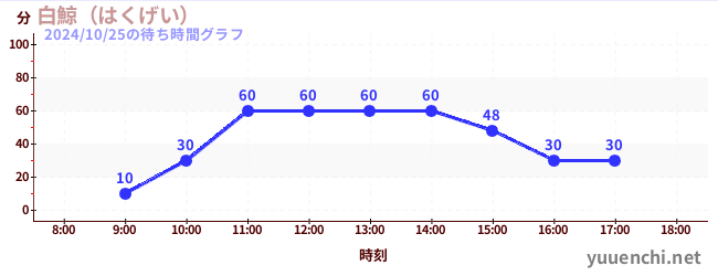 白鯨（はくげい）の待ち時間グラフ