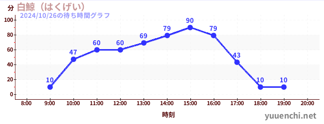 白鯨（はくげい）の待ち時間グラフ