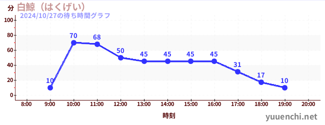 白鯨（はくげい）の待ち時間グラフ