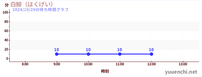 白鯨（はくげい）の待ち時間グラフ