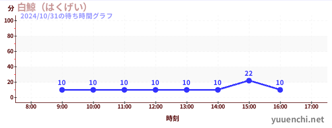 白鯨（はくげい）の待ち時間グラフ