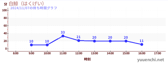 白鯨 (굳셀 경, 굳셀 경)の待ち時間グラフ