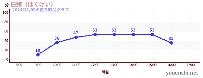 Moby Dickの待ち時間グラフ