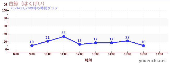 白鯨 (굳셀 경, 굳셀 경)の待ち時間グラフ