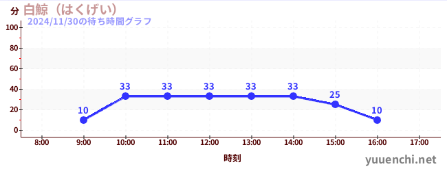 白鯨（はくげい）の待ち時間グラフ