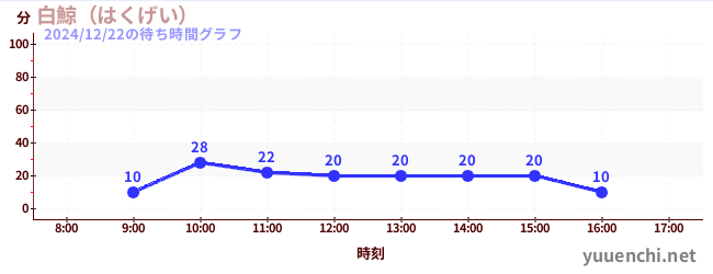 莫比迪克の待ち時間グラフ