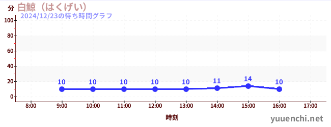 白鯨（はくげい）の待ち時間グラフ