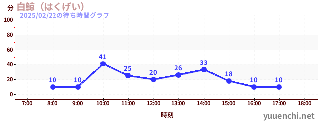 โมบี้ ดิ๊กの待ち時間グラフ