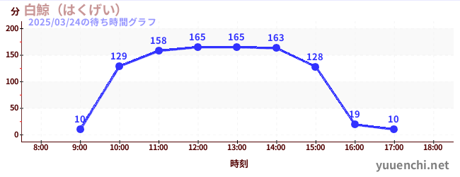 白鯨（はくげい）の待ち時間グラフ