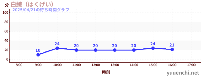 白鯨(はくげい)の待ち時間グラフ