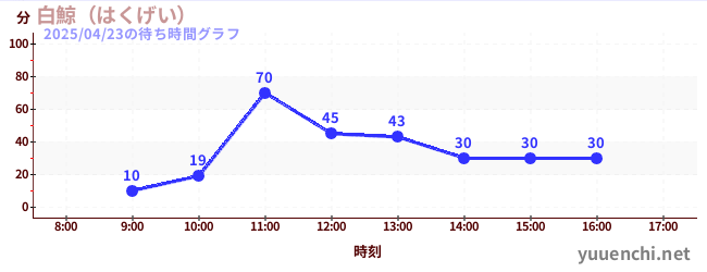 白鯨(はくげい)の待ち時間グラフ