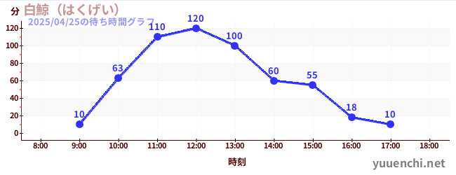 白鯨(はくげい)の待ち時間グラフ