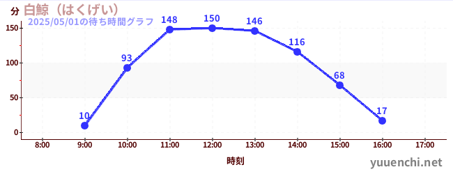 白鯨(はくげい)の待ち時間グラフ