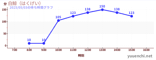白鯨(はくげい)の待ち時間グラフ