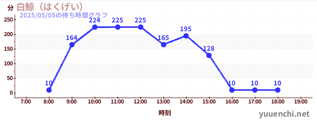 莫比迪克の待ち時間グラフ