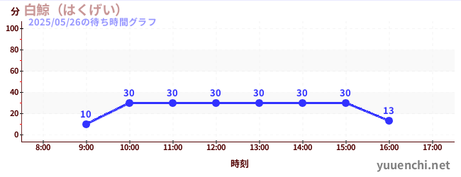 白鯨(はくげい)の待ち時間グラフ