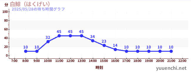 白鯨(はくげい)の待ち時間グラフ