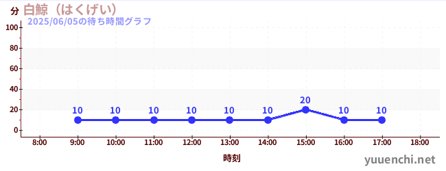 莫比迪克の待ち時間グラフ