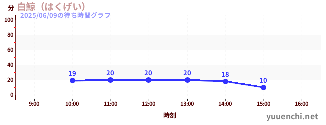 白鯨(はくげい)の待ち時間グラフ