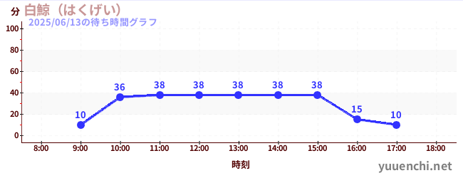 白鯨(はくげい)の待ち時間グラフ