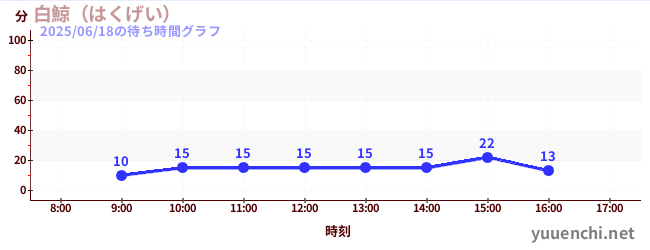 白鯨(はくげい)の待ち時間グラフ