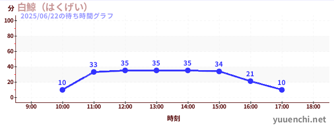 白鯨(はくげい)の待ち時間グラフ