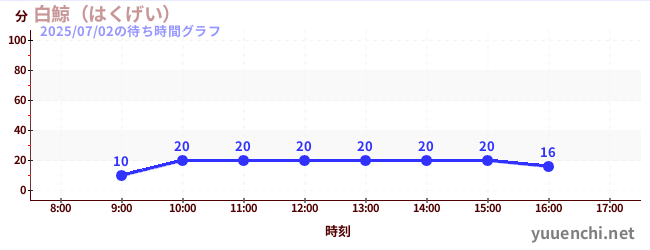 白鯨(はくげい)の待ち時間グラフ