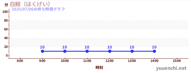 白鯨 (굳셀 경, 굳셀 경)の待ち時間グラフ