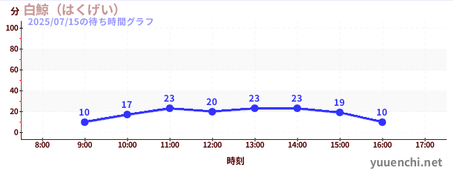 โมบี้ ดิ๊กの待ち時間グラフ