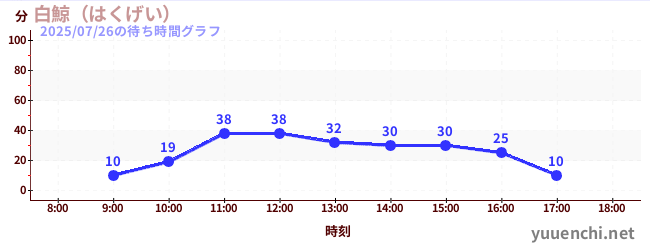 白鯨 (굳셀 경, 굳셀 경)の待ち時間グラフ