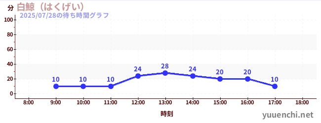 白鯨(はくげい)の待ち時間グラフ