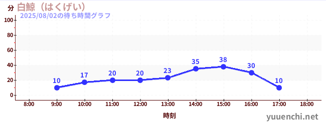 白鯨(はくげい)の待ち時間グラフ