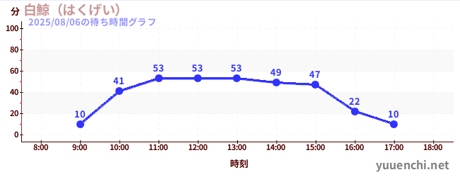 白鯨(はくげい)の待ち時間グラフ