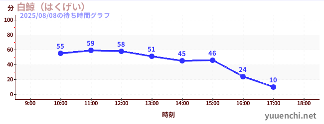 白鯨(はくげい)の待ち時間グラフ